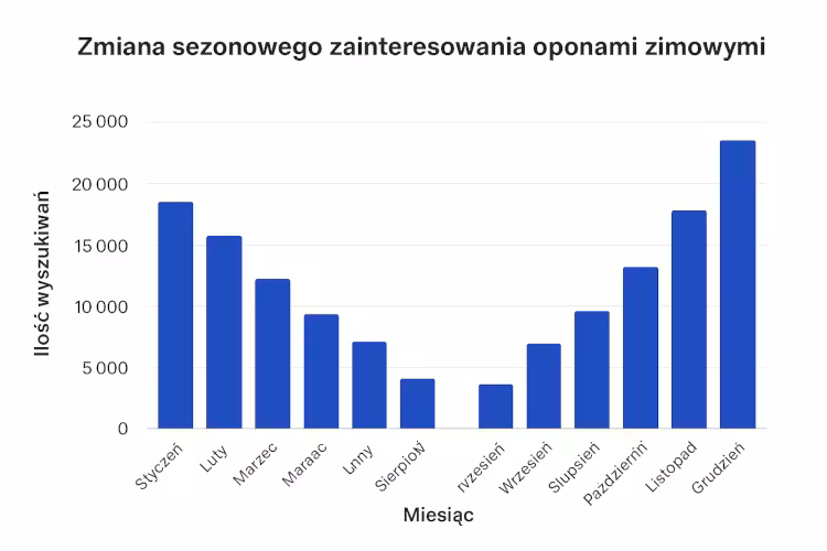 Wykres trendu zainteresowania oponami zimowymi w Polsce