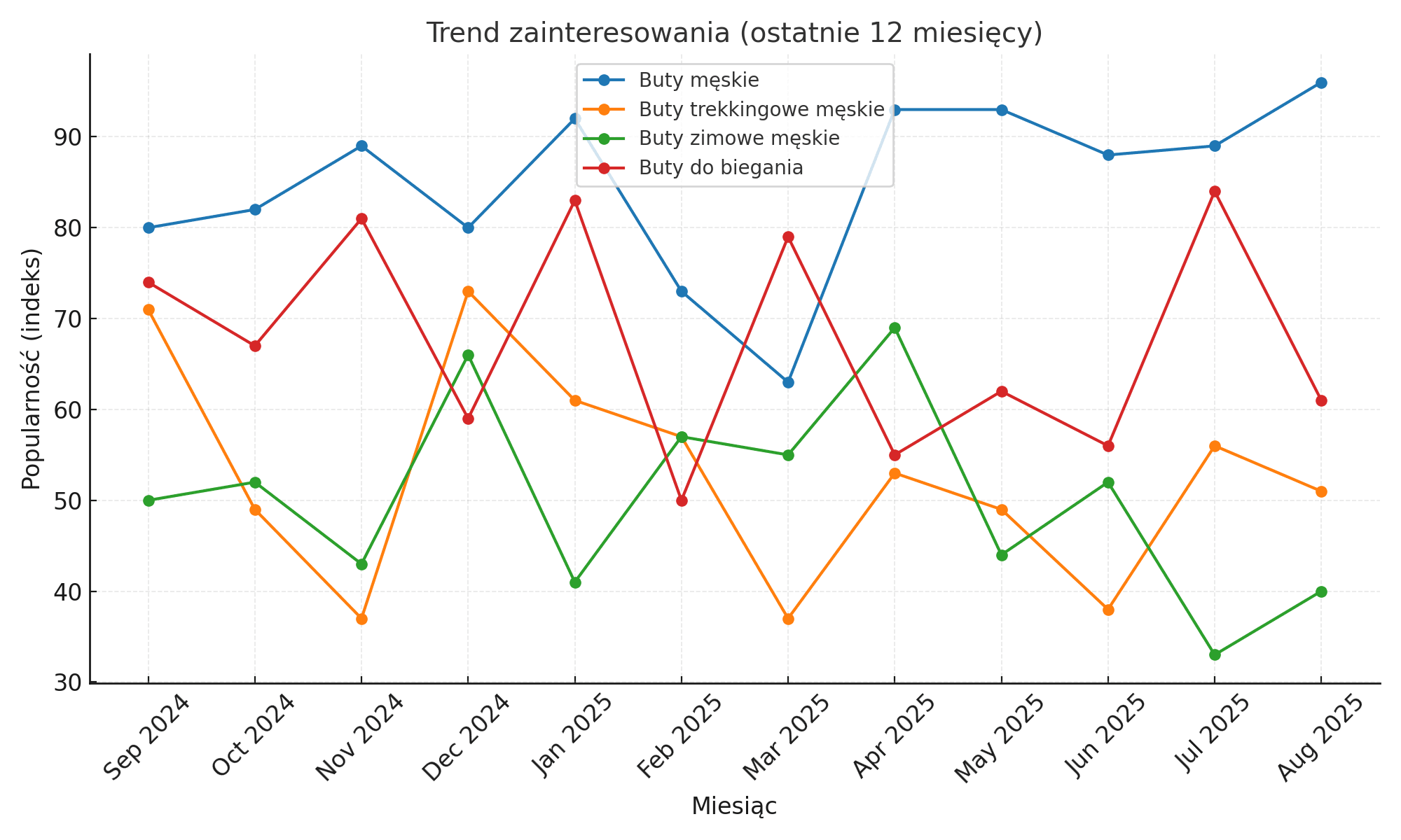 Wykres trendu wyszukiwań butów męskich w ujęciu rocznym