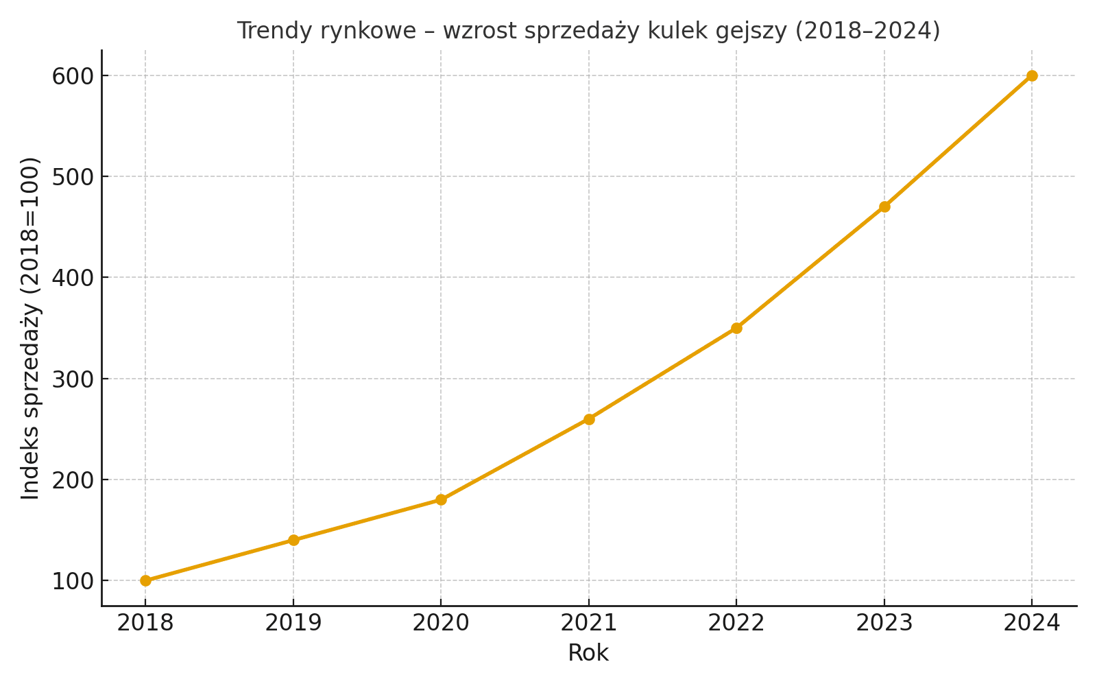 Trendy sprzedaży kulek gejszy w latach 2018-2024