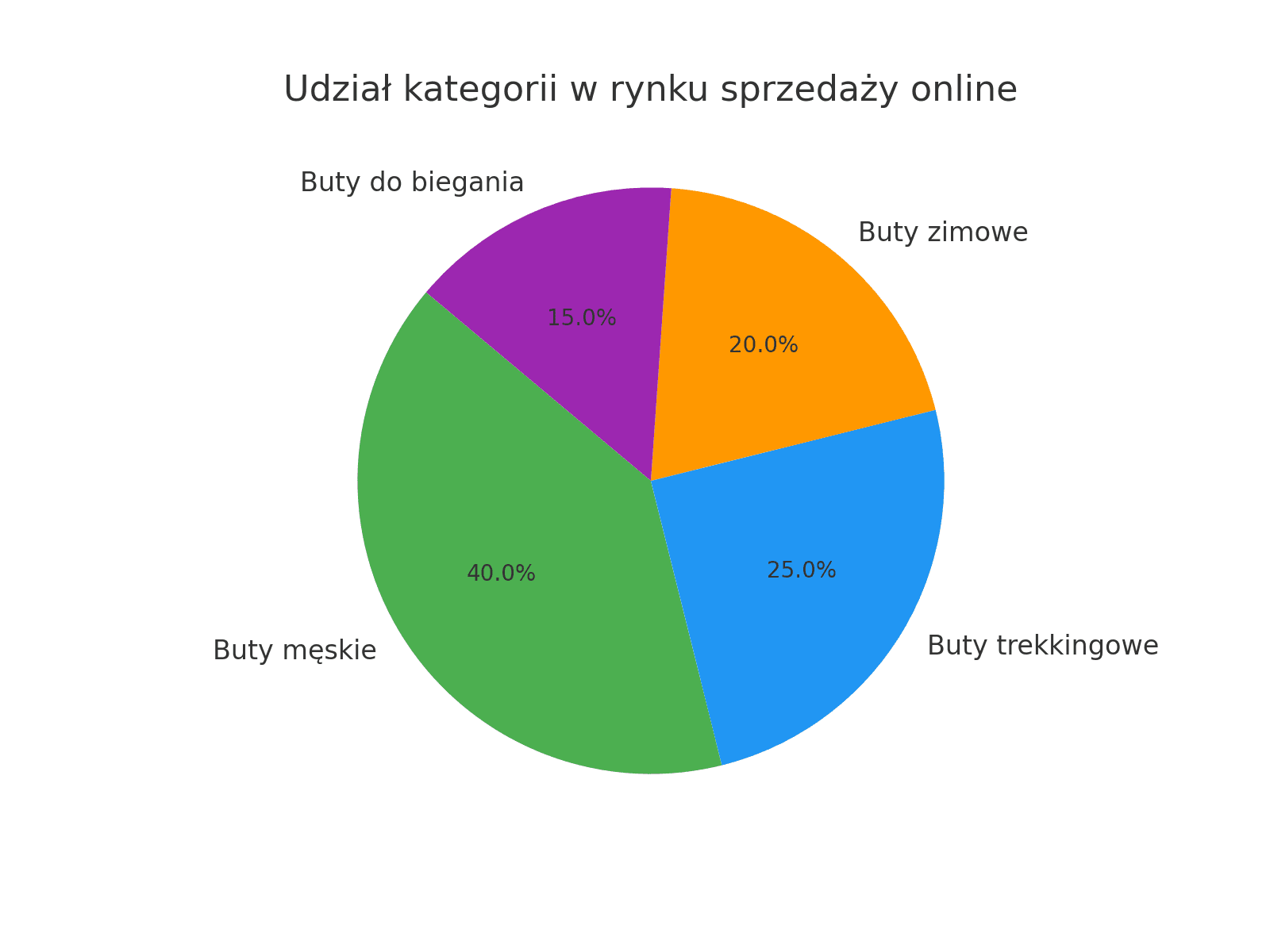 Udział kategorii: trekking, zima, bieganie i elegancja — wykres kołowy
