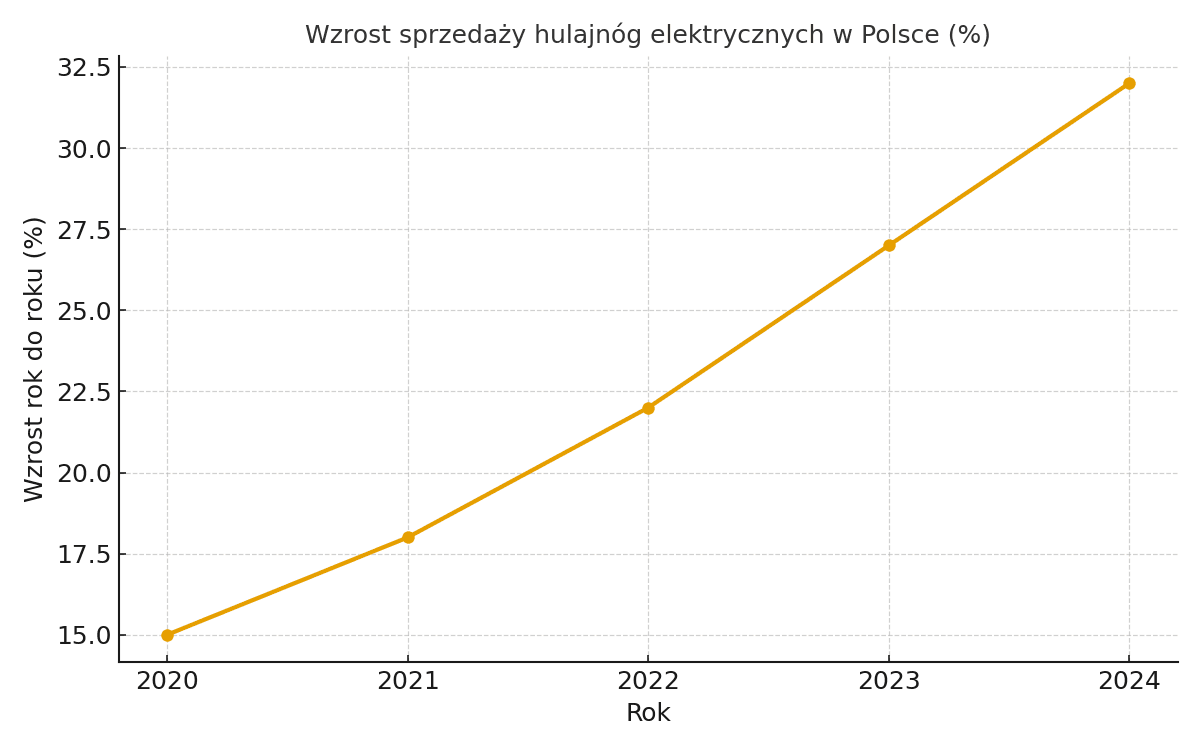 Wzrost sprzedaży hulajnóg elektrycznych StreetBooster w Polsce