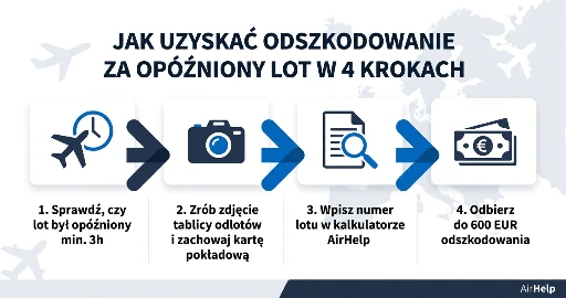 Infografika: jak uzyskać odszkodowanie za opóźniony lot – 4 kroki do 600 EUR